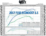 2017 F-150 3.5L Ecoboost V6 Dyno Graph