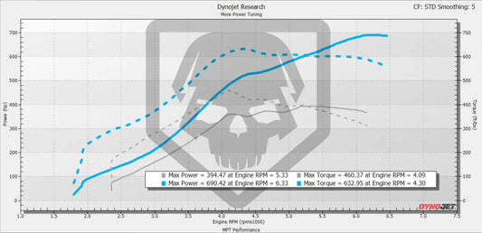 Building a Gen3 Raptor TRX Killer with Full-Race's Garrett PowerMax Turbo Kit - Tuning Blog and the Results