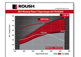 22-23 Ford Mustang GT V8 5.0L Roush 422292 Supercharger Kit 750HP(Phase 2)