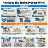 24-26 F-150 3.5L Powerboost MPT Dyno Tested Tune (+Optional Tuner)